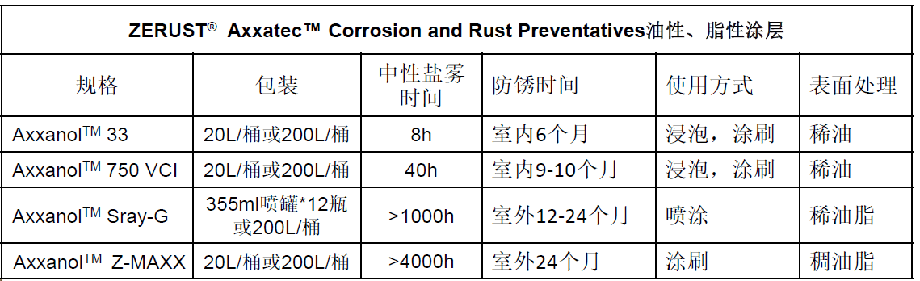 ZERUST® AxxanolTM 油性、脂性涂层技术参数